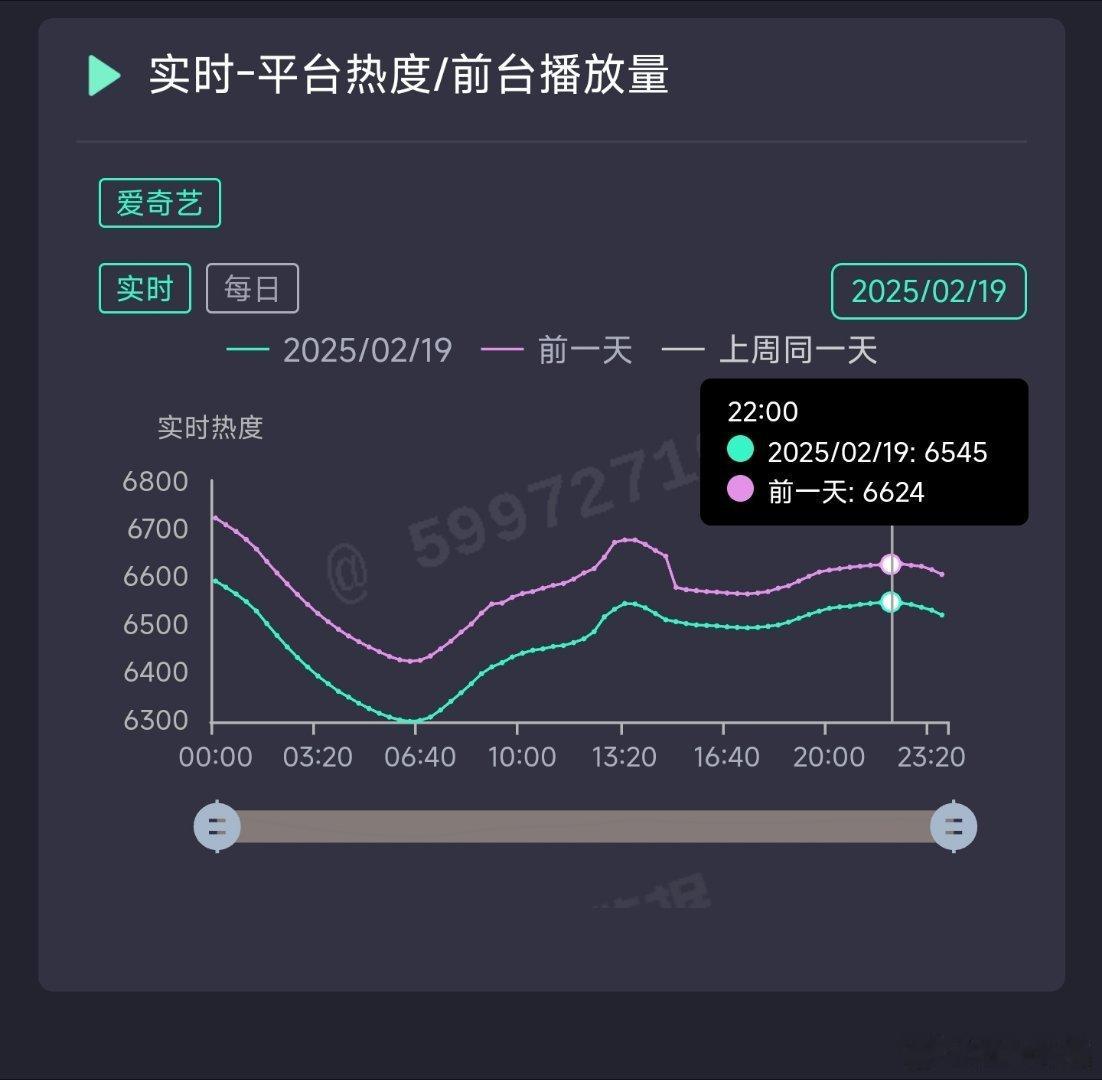 白月梵星倒数第二日热度6545，推测云合750万上下。 