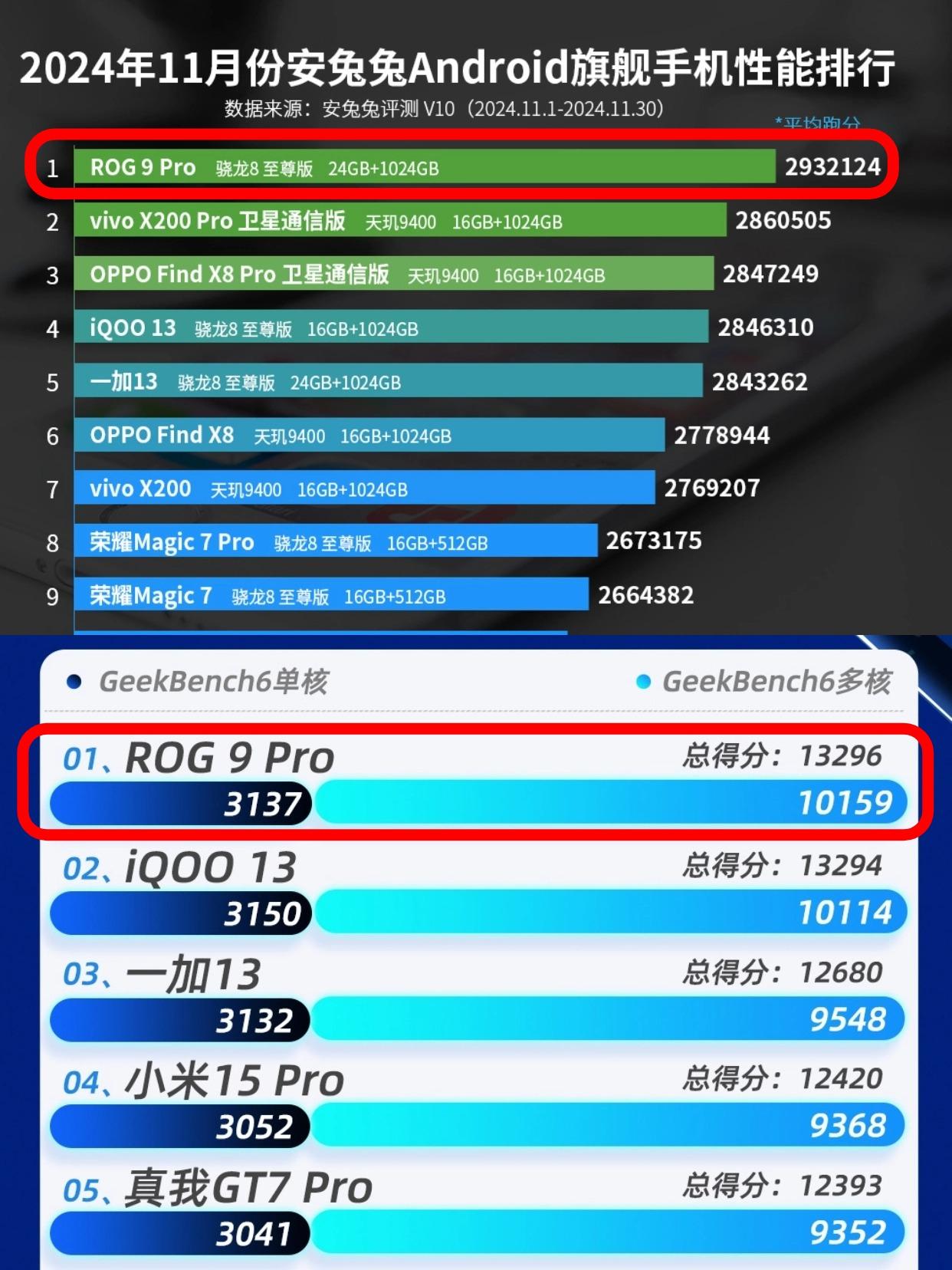 感觉安卓机超越苹果已经指日可待了吧？

今年的骁龙8至尊版性能提升十分夸张，CP