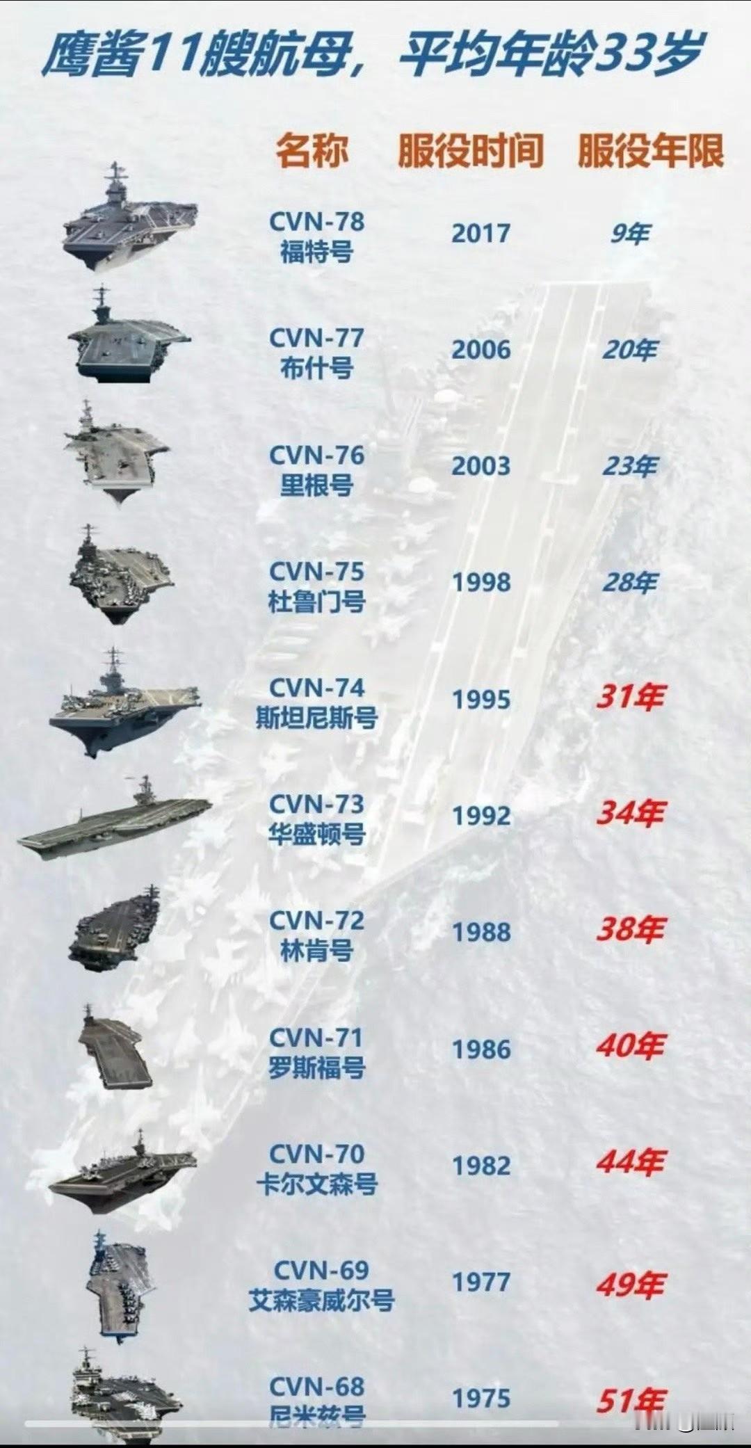 可以考虑延迟退休…
老美的11艘航母，平均年龄33岁！最长的已经服役51年。