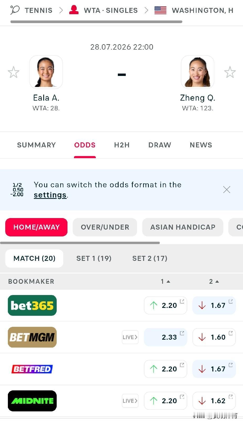 郑钦文VS埃拉，双方获胜赔率对比

从众多博彩公司开出的赔率来看，郑钦文被一致看