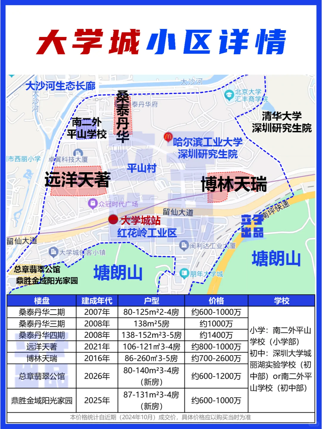 深圳买房攻略之南山篇（大学城全整理）