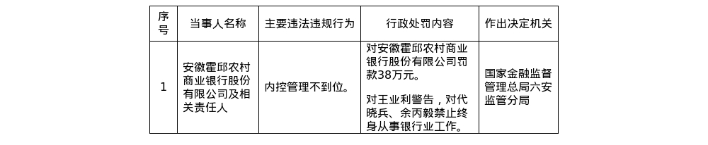 霍邱农商行被罚38万，相关责任人禁业终身，涉内控管理不到位