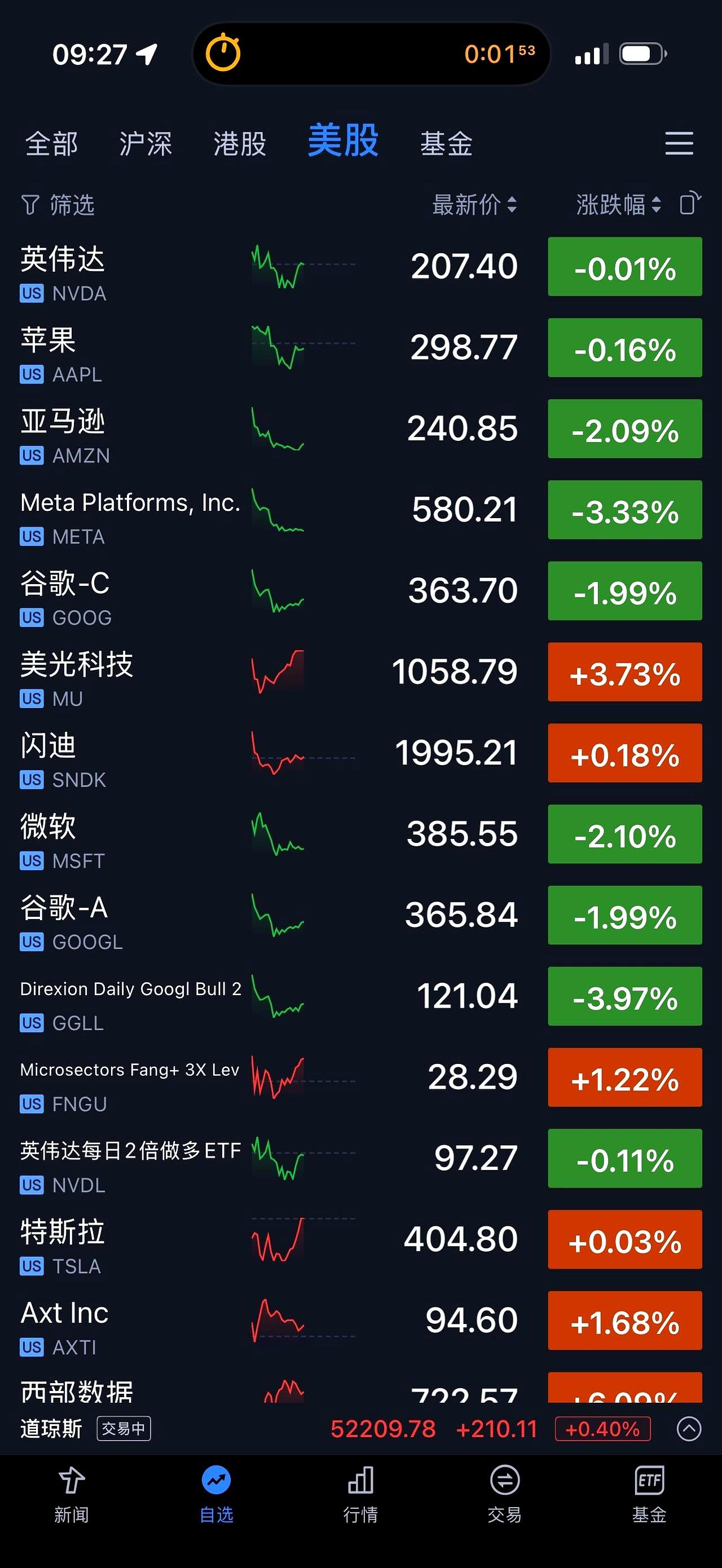 今天的市场有多分裂？
一边是七巨头集体回落，另一边半导体、AI算力这些硬科技又冲