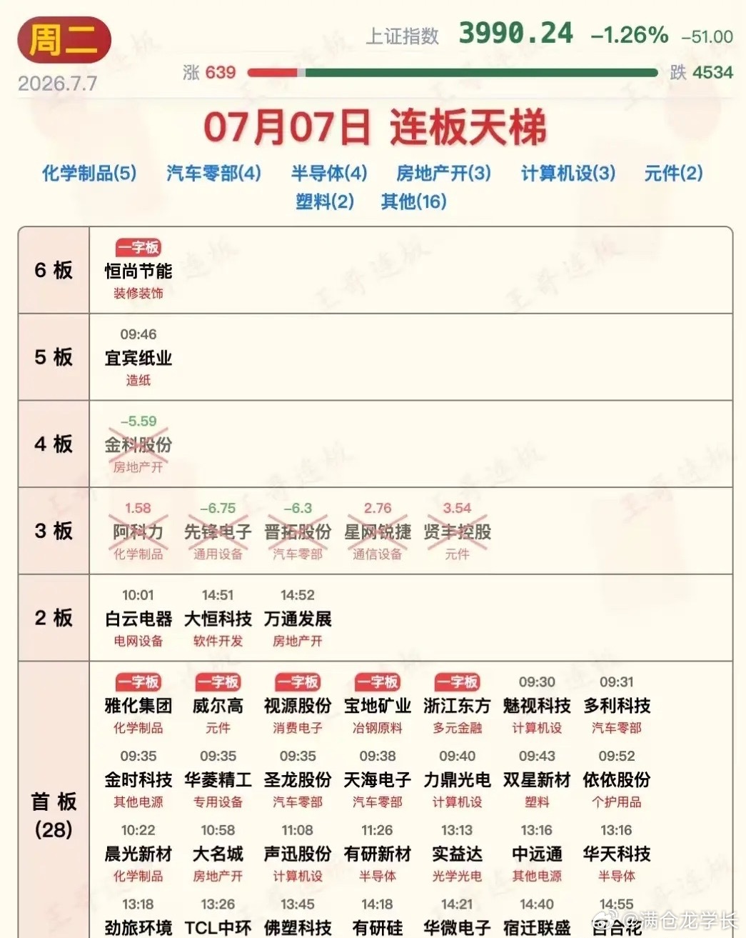 7月7日涨停板汇总！破天荒又来到了冰点！科技板块尾盘活跃，行情又来到了二八分化的