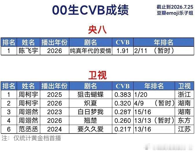 00生cvb成绩前四：陈飞宇凭央视八套一番年代剧《纯真年代的爱情》集均CVB1.