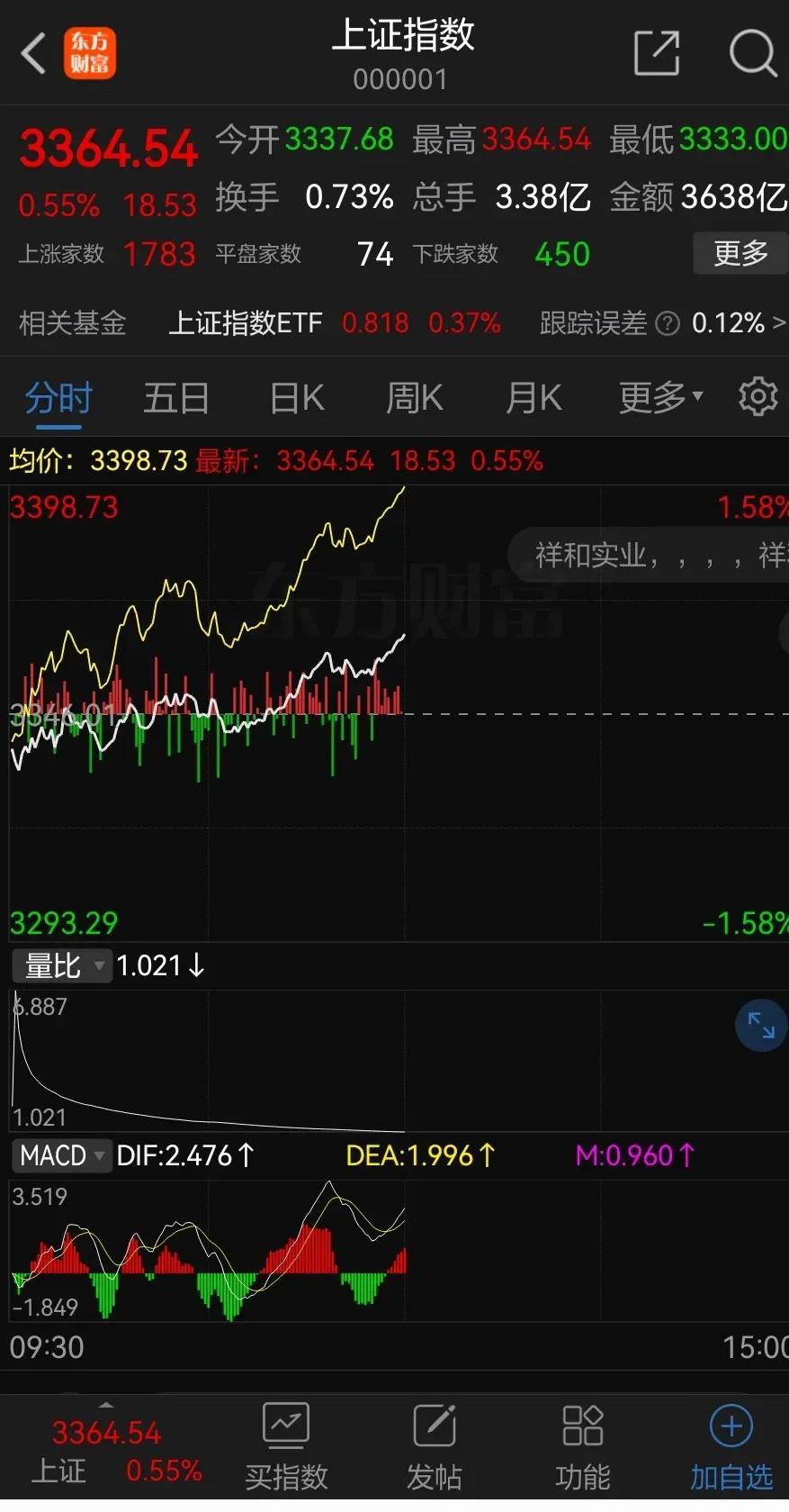 今日A股上涨，气势如虹，龙腾四海，继续看多。11月20日，中国A股市场在经过8天