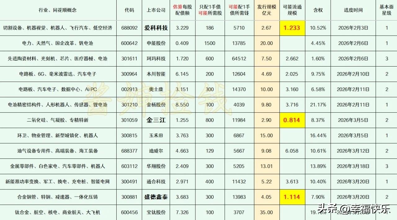 2026.03.14
——深耕，潜伏 (每周更新）

这部分上市公司的可转债申请