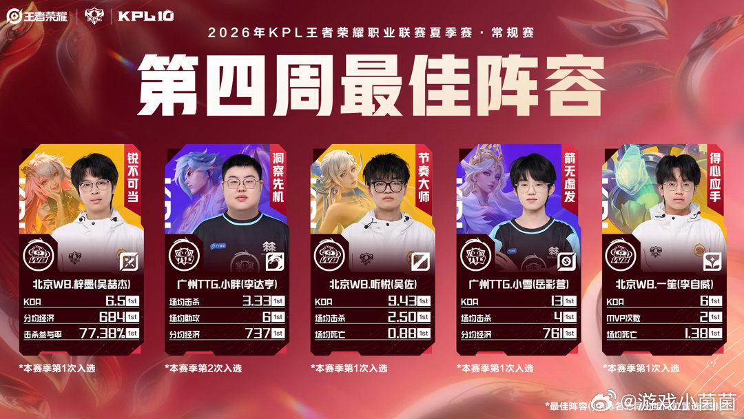 2026夏季赛第四周最佳阵容本轮最佳阵容成员经济转化率表现亮眼，擅长逆风运营，凭