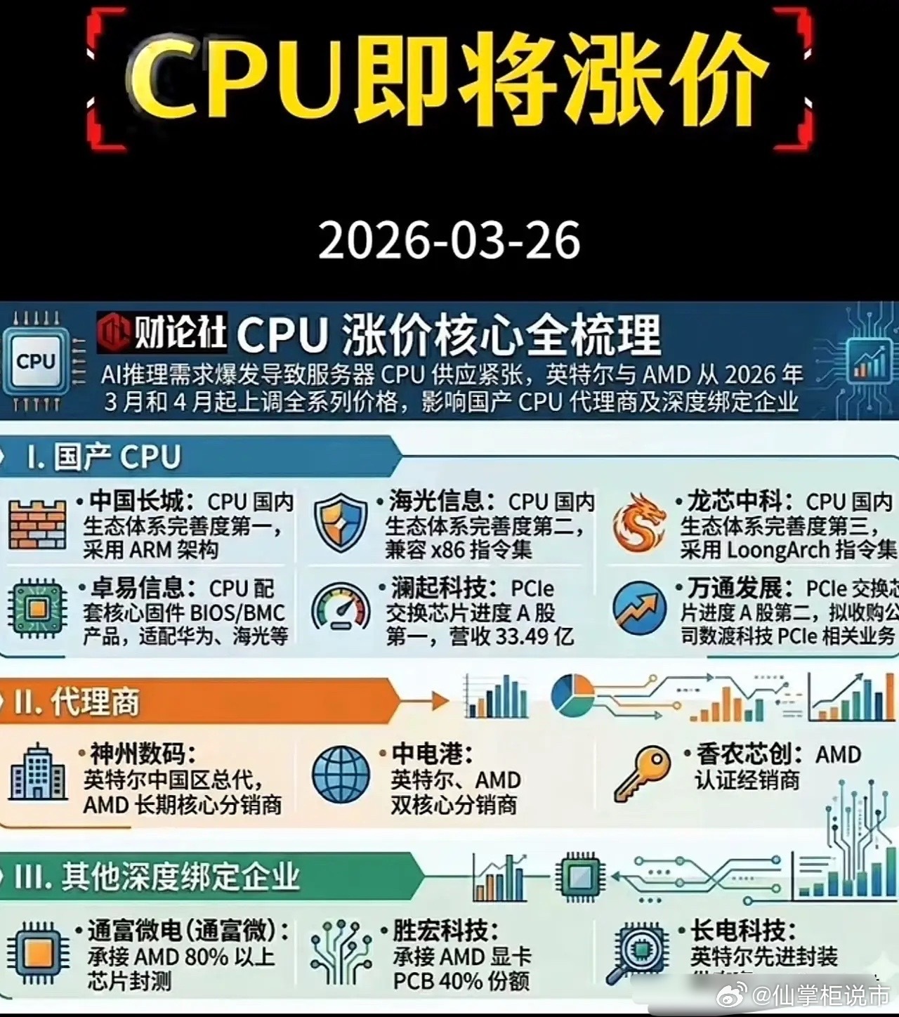突发！英特尔AMD官宣涨价——CPU上涨15%，现在不买，二季度更贵！3月26日