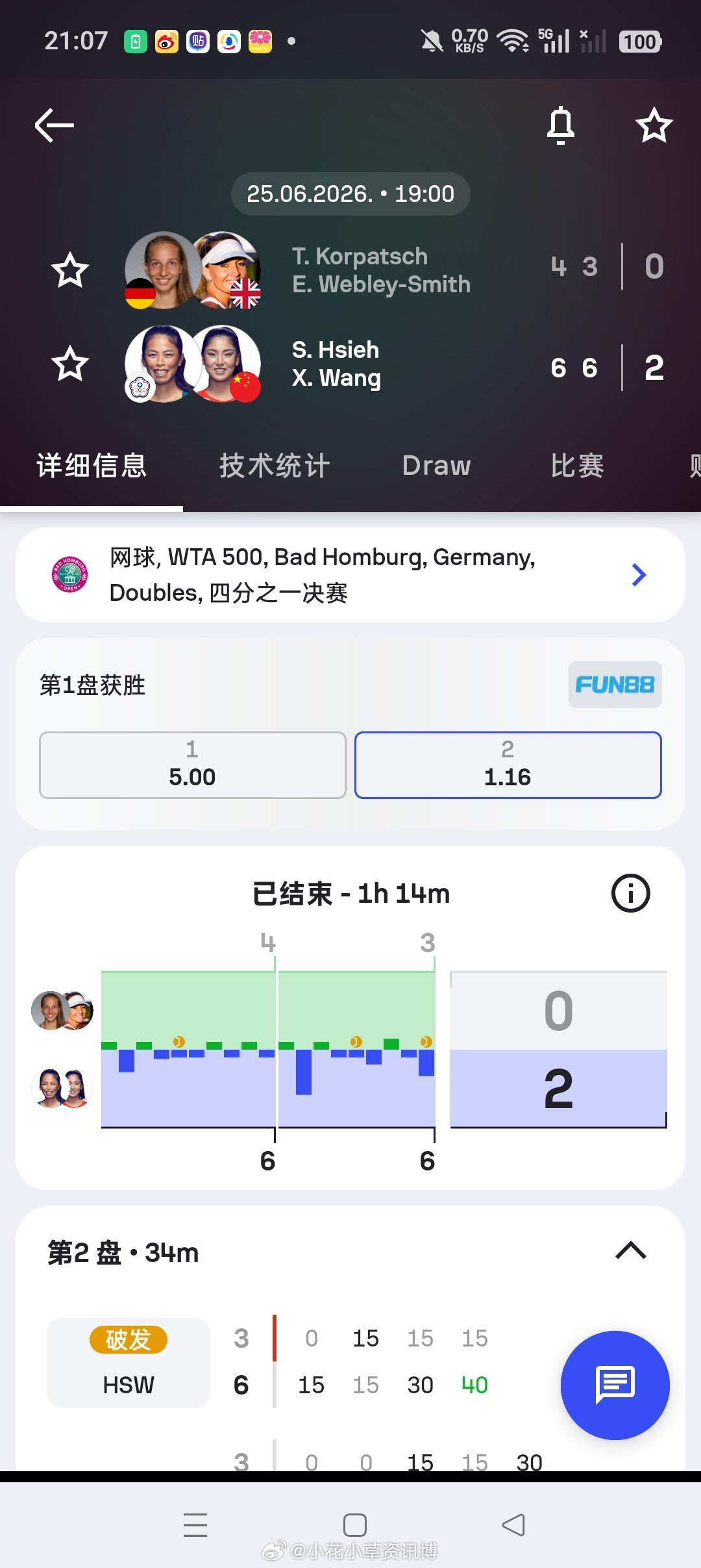 小花小草资讯   【巴特洪堡WTA500🇩🇪】女双四分之一🇨🇳王欣瑜/谢