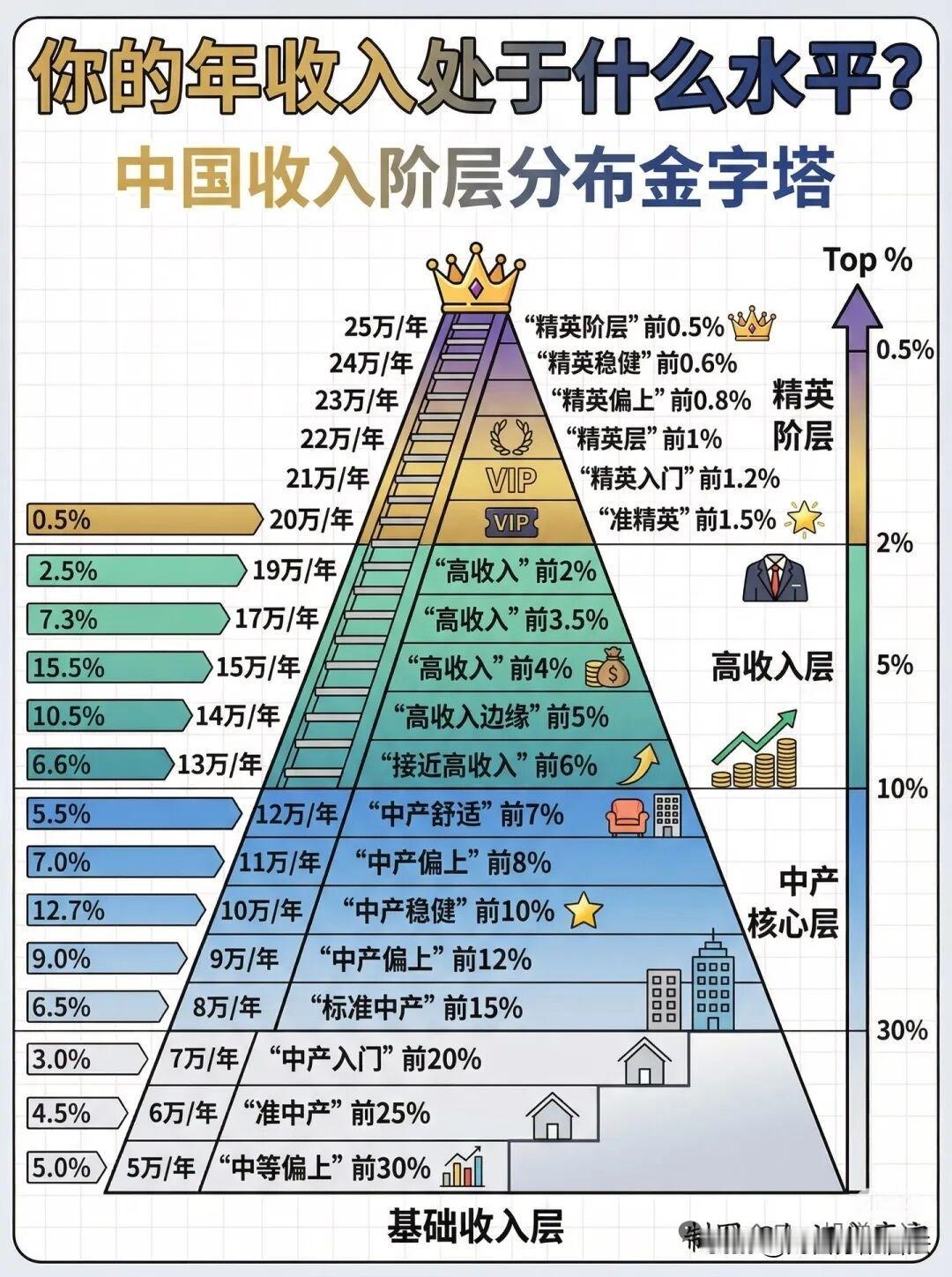 一个普通人存一百万需要多久？
月收入10万元，需要10个月。
月收入1万元，需要