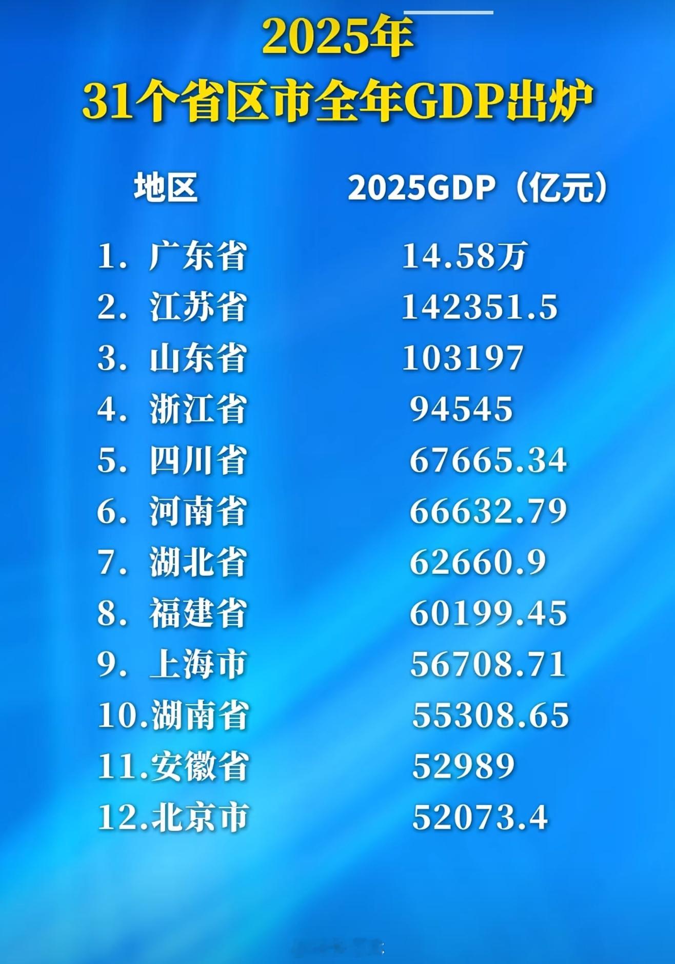 生活点滴全国各省 GDP 公布：广东依旧保持第一，江苏紧随其后。江苏，再加把油！