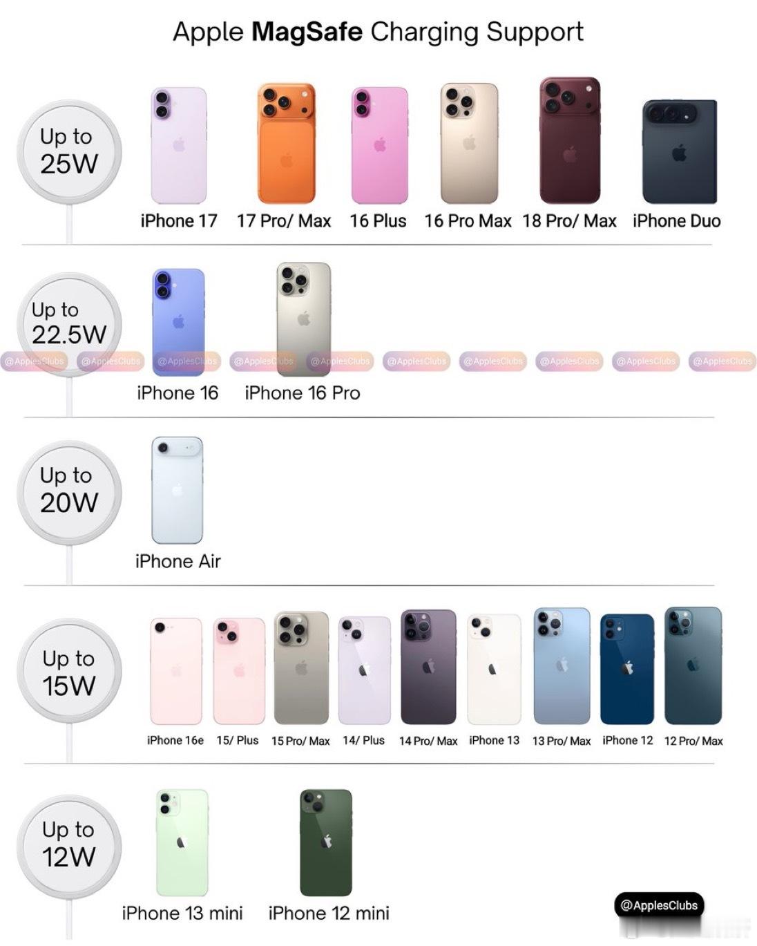MagSafe充电功率12W：iPhone 12 mini、iPhone 13 