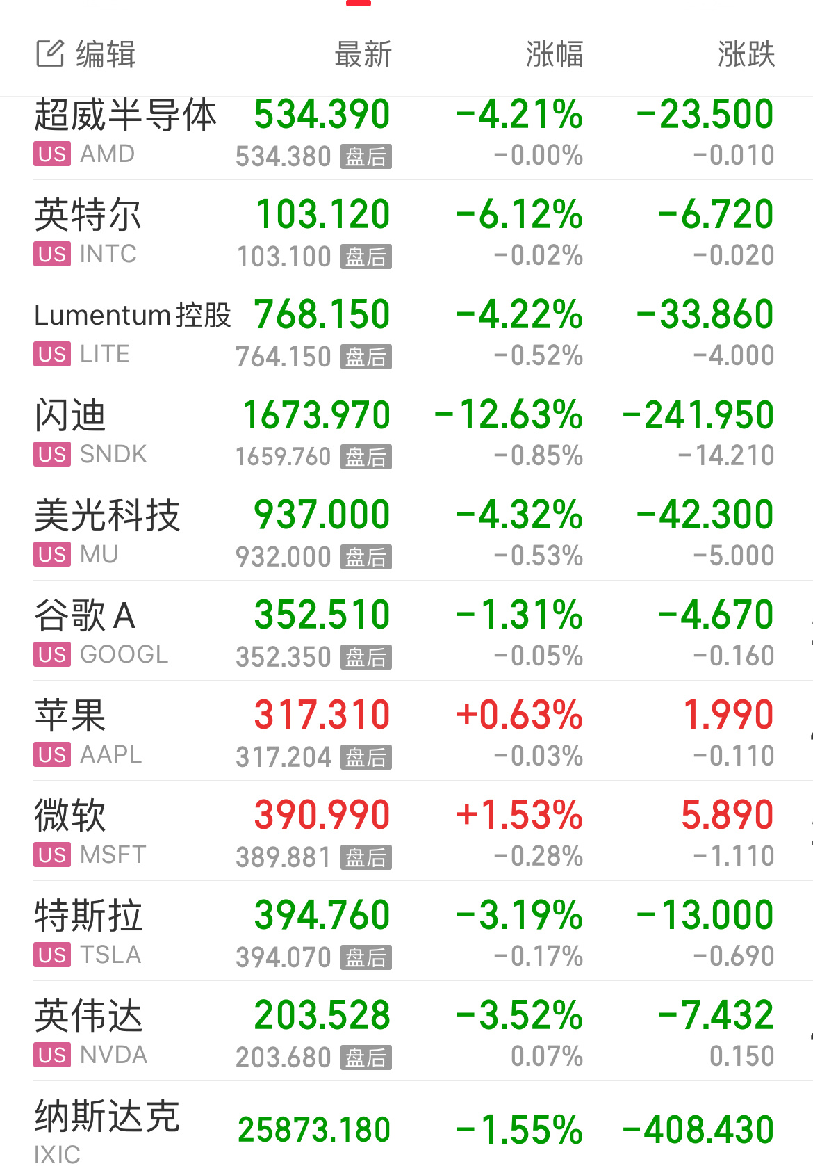 美AI科技股集体回调剧本，美股暴跌，大A低开3870-3890，直接反弹，赚点吧