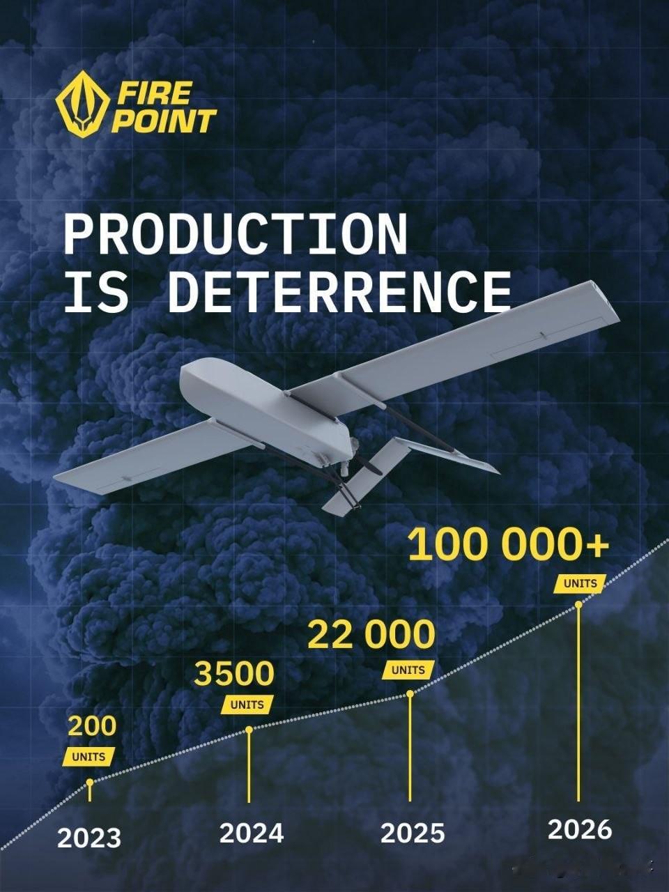 乌克兰Fire point公司发布了2023年—2026年其FP-1/2自杀式无