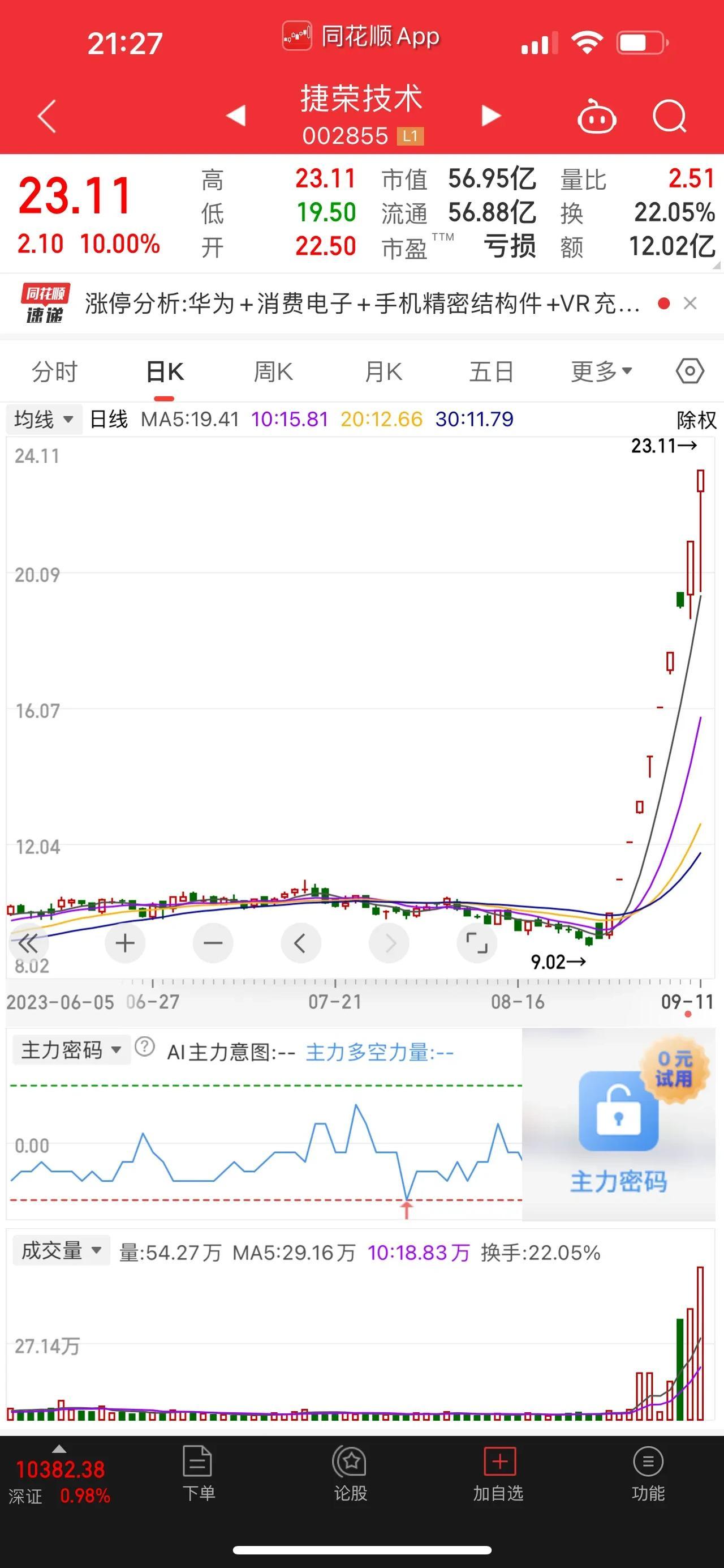 9天8板！捷荣技术再度涨停！华为概念板块，继续遥遥领先！我乐家居，自出现违规减持