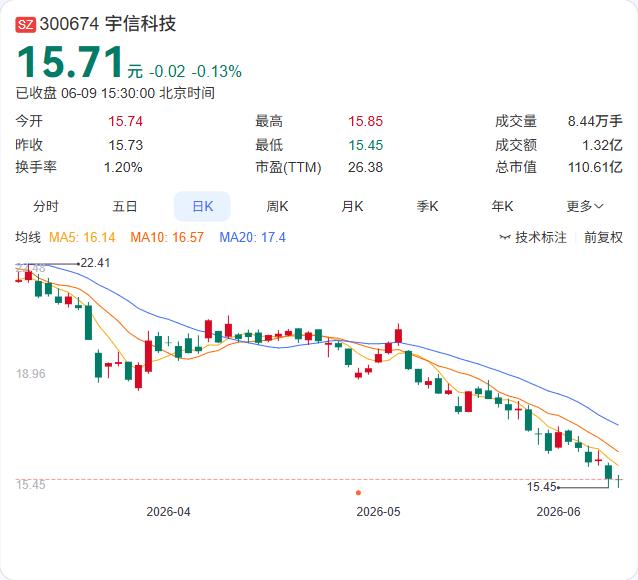 减持计划挂出不到三个月，茗峰开发最终一股未卖。宇信科技6月9日晚间公告，特定股东