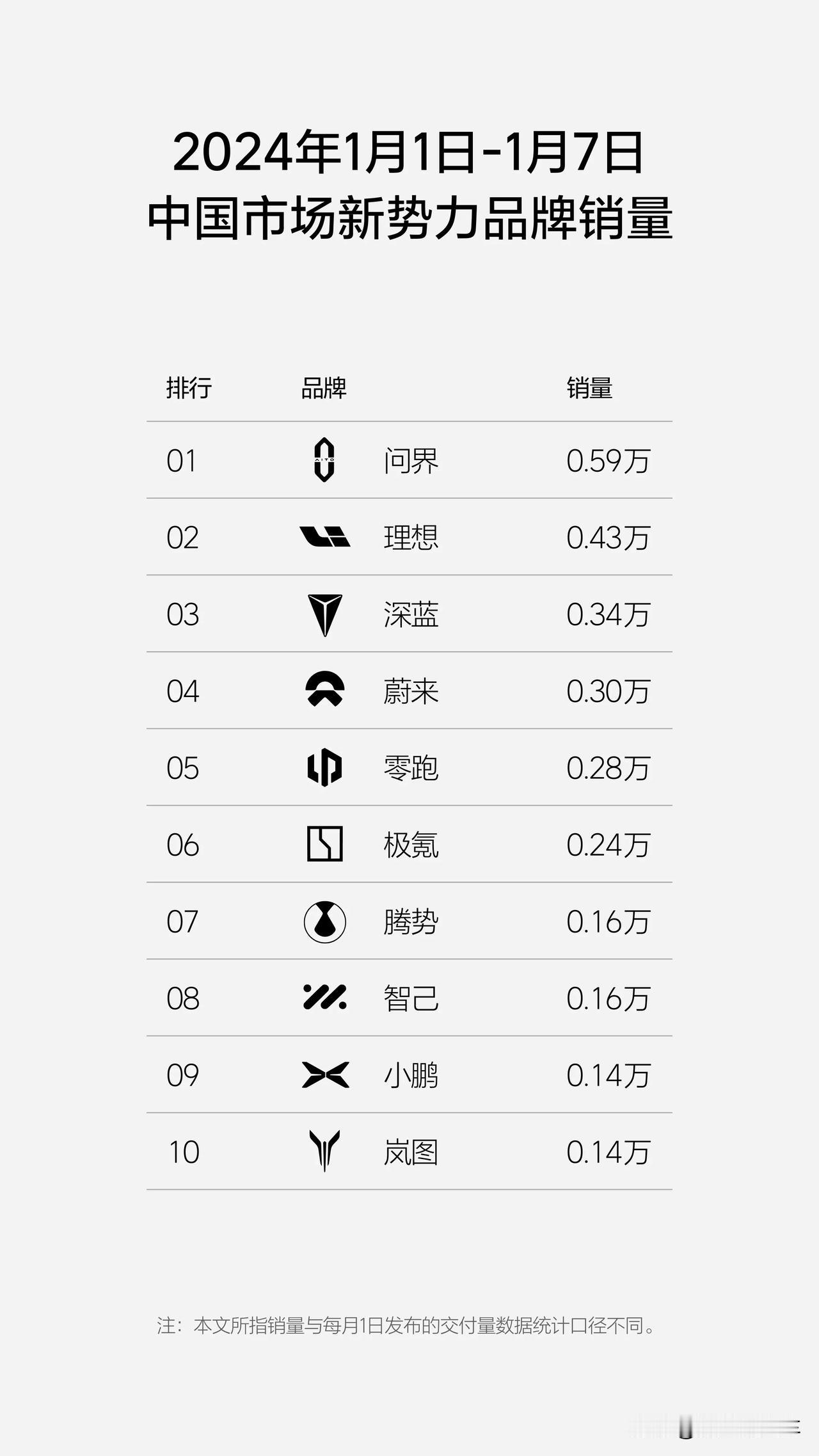 理想有点卖不动了？2024年第1周销量榜单出炉！
2024年第1周（1.1-1.