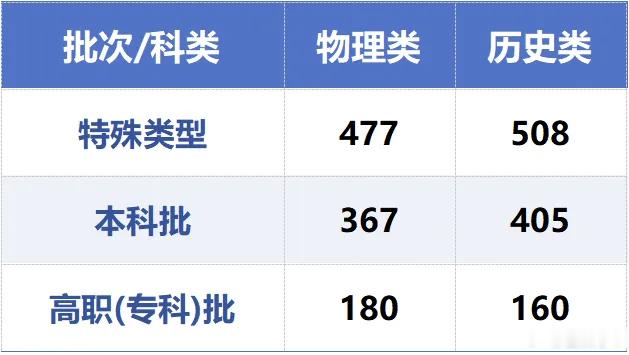 甘肃高考分数线2026年甘肃高考录取分数线公布，现在367就能上本科了高考