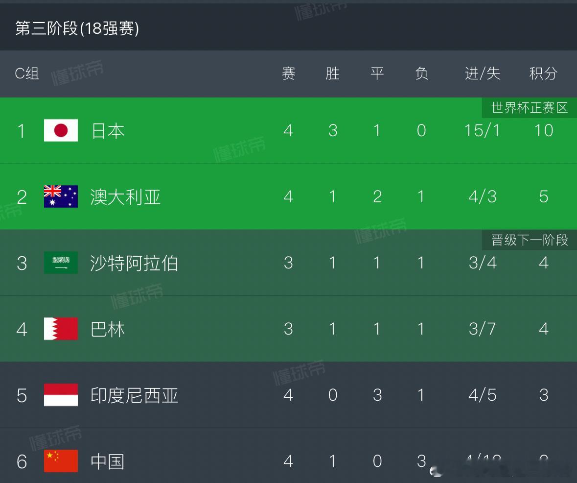 与中超联赛不同，18强赛积分规则是相同积分球队之间，先比较净胜球数[并不简单]#