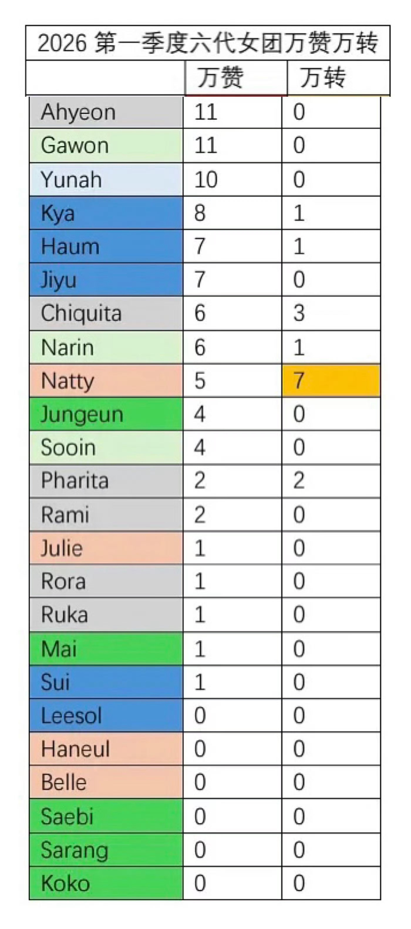 Kpop六代女团第一季度万赞万转拉表 