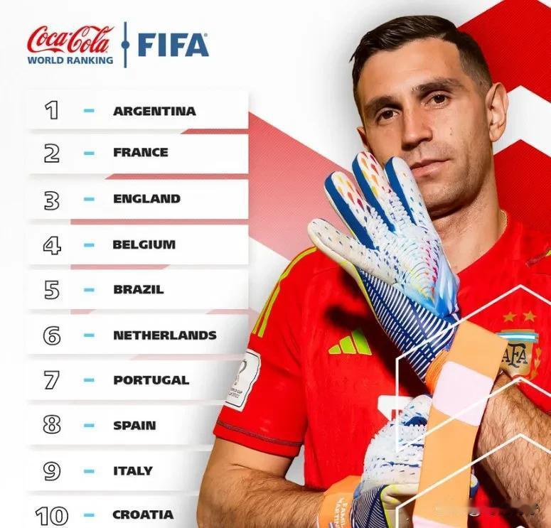 FIFA给出最新世界足球⚽排名:

第一名:阿根廷🇦🇷

第二名:法国🇫?