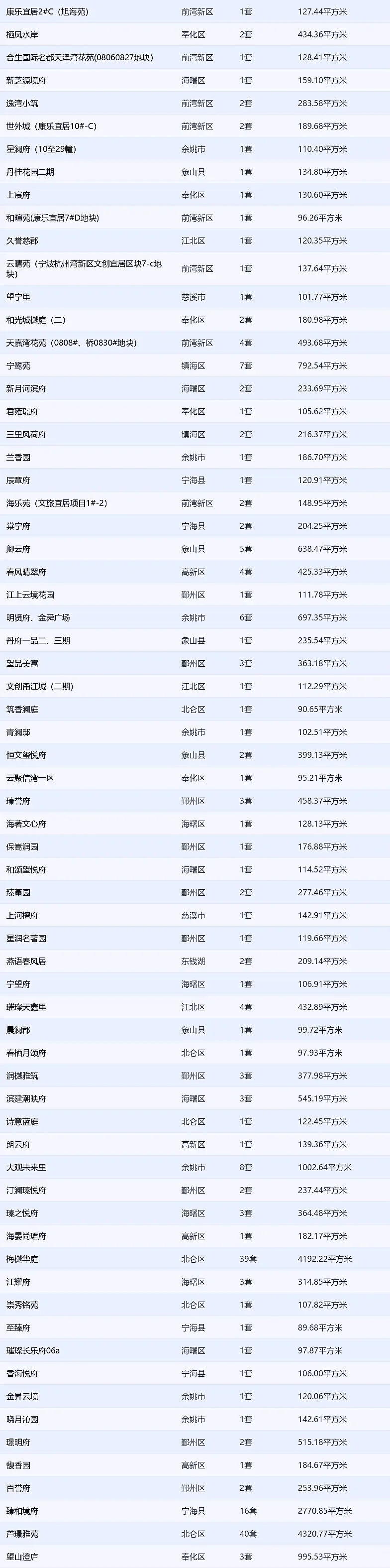 219套！12.17宁波网签数据出炉