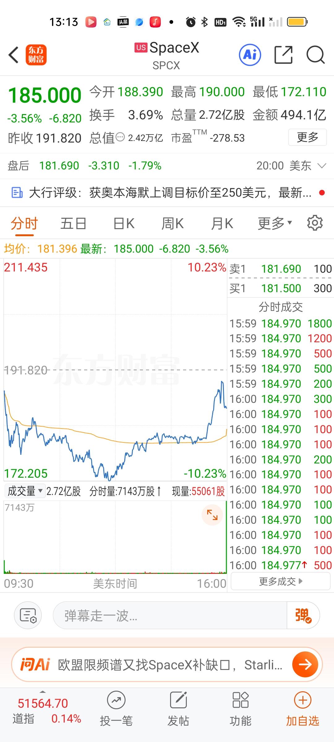 从美股收盘上涨的板块来看，爆涨的板块依旧是半导体和存储芯片。英特尔爆涨10.64