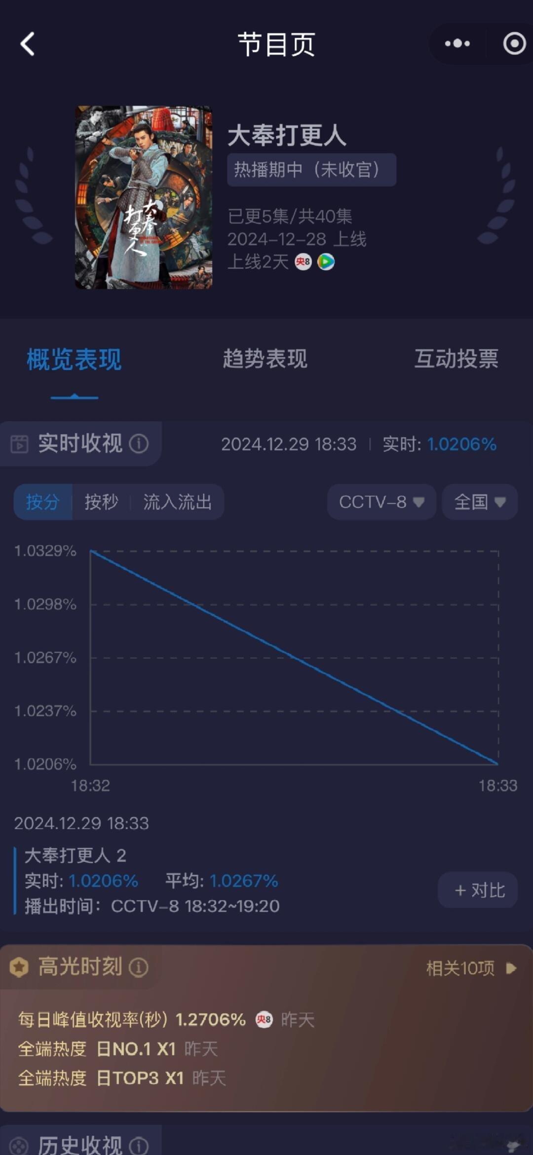 男频剧《大奉打更人》收视率跌破1了，每次看到这种资本押宝 强捧半路开香槟的剧扑了