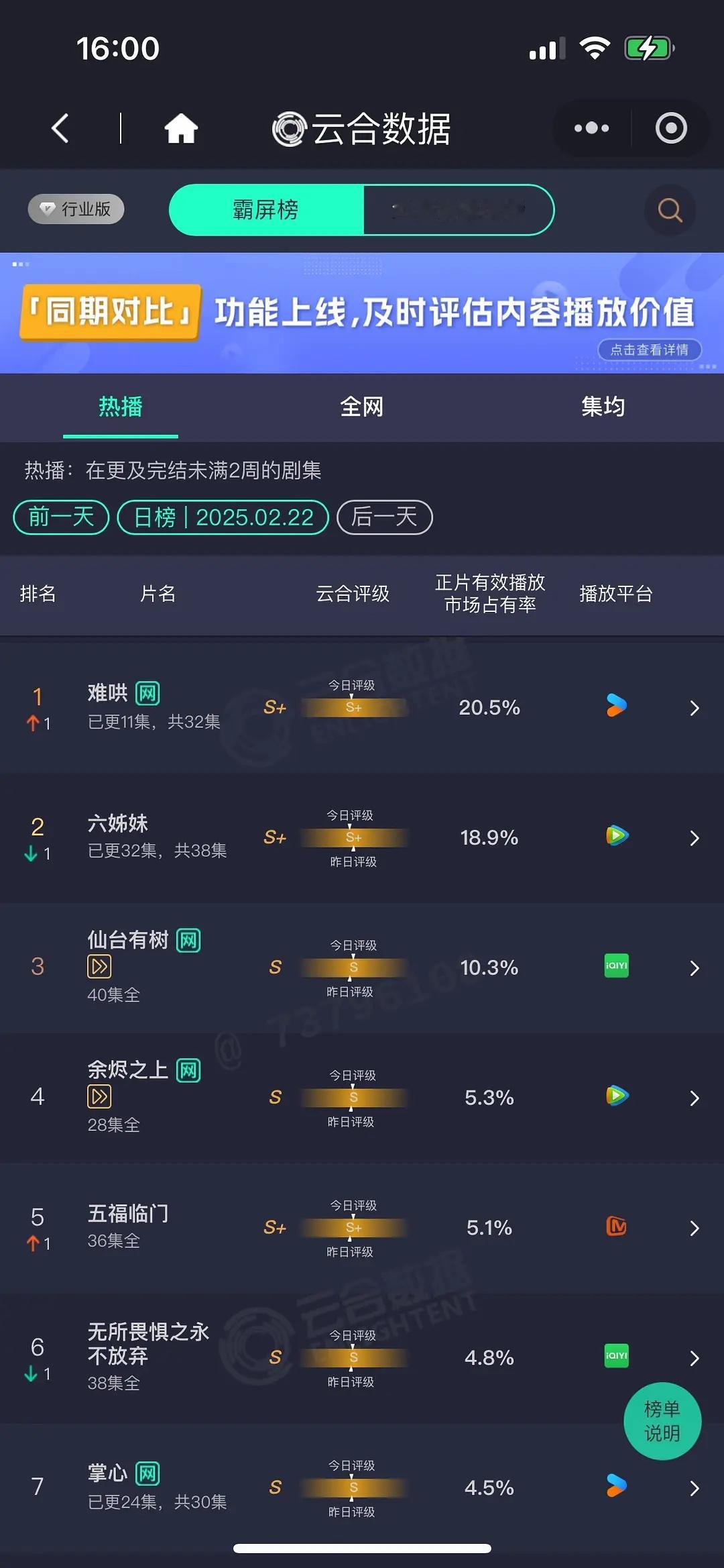 白敬亭、章若楠难哄云合登顶了，占比20.5%新高！酷云单日破5000w！点播日冠