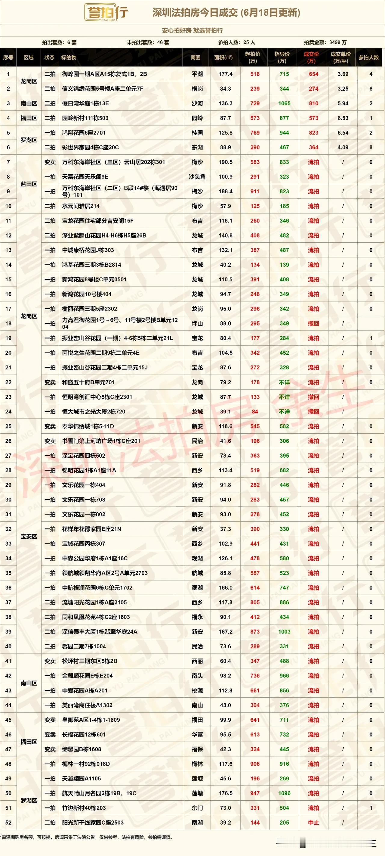 深圳法拍房：今日成交，
1、今天开拍52套，成交6套，流拍42套，撤回中止4套
