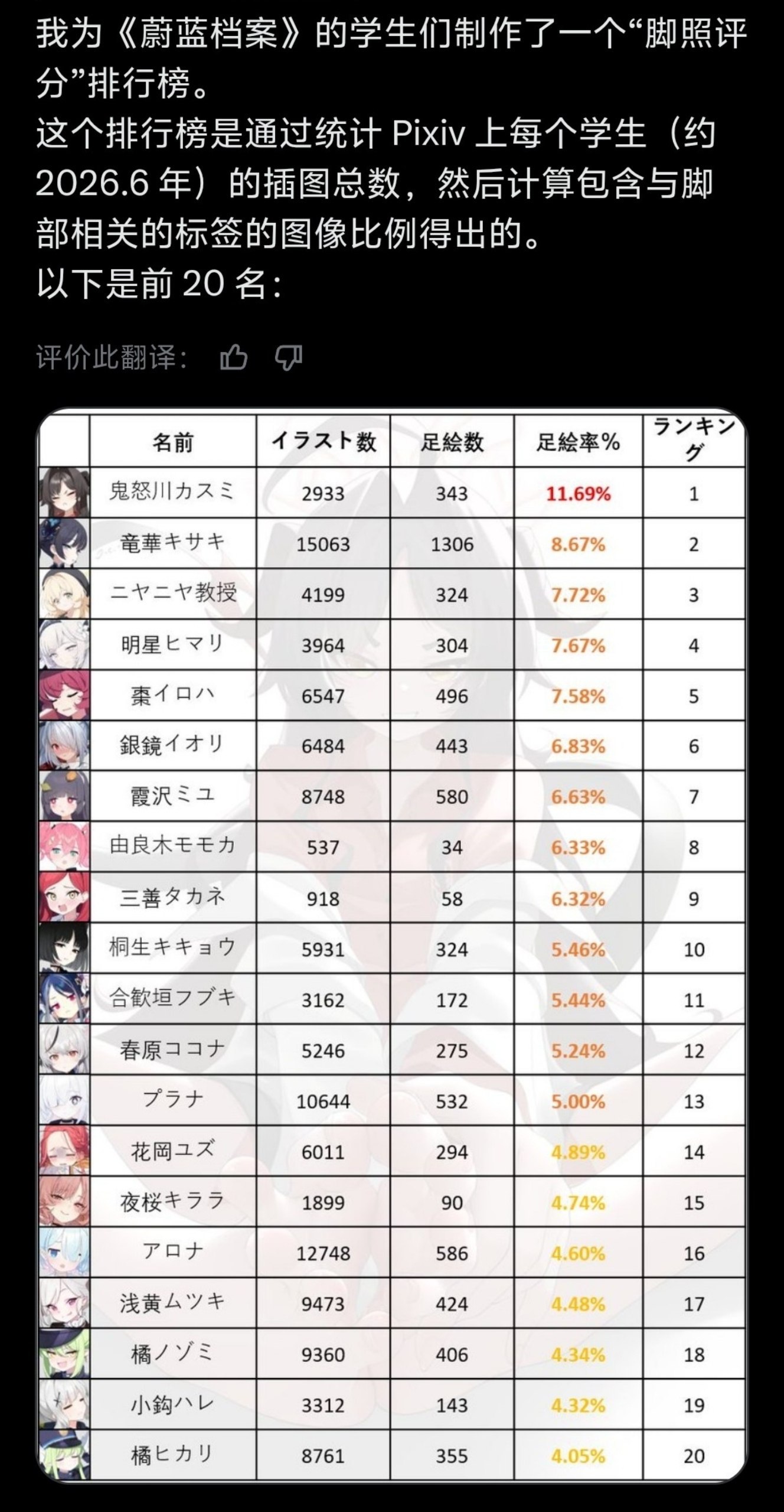 蔚蓝档案 转需：