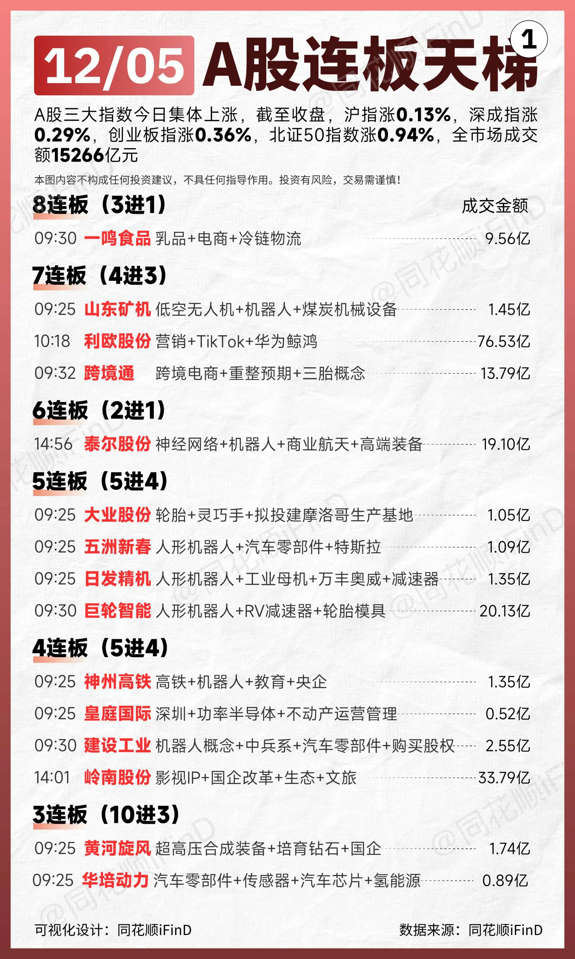 12月05日 连板天梯复盘！全市场超3800只个股上涨。板块题材上，A...