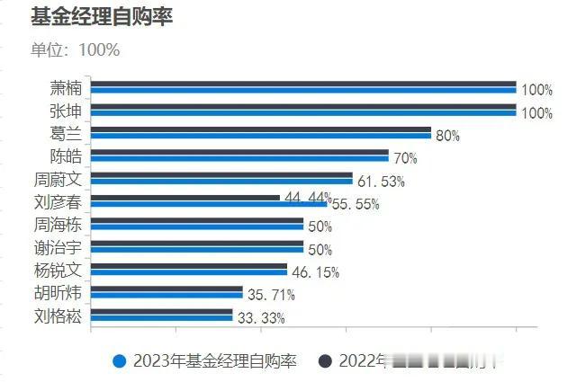 基金年报出完了，张坤、萧楠等在管300亿规模以上的基金经理们的自购情况如何？有没