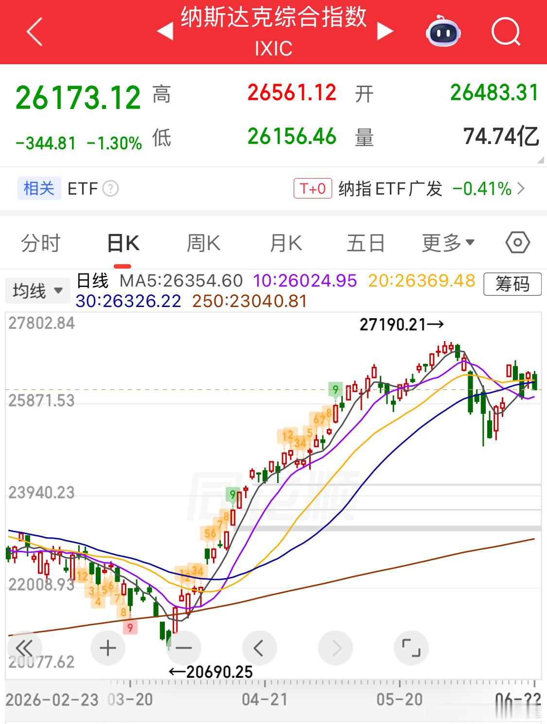 美股回调，韩股滞涨现在是非理性阶段，极致抱团我是担心我是说万一万一见顶，要小心咯