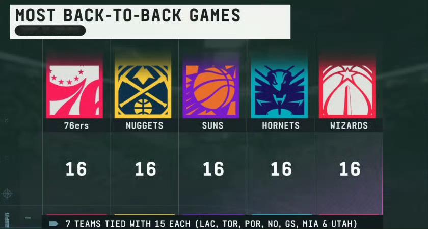 新赛季背靠背最多的球队：掘金，76人，太阳，奇才，黄蜂！ nba赛程 ​​​