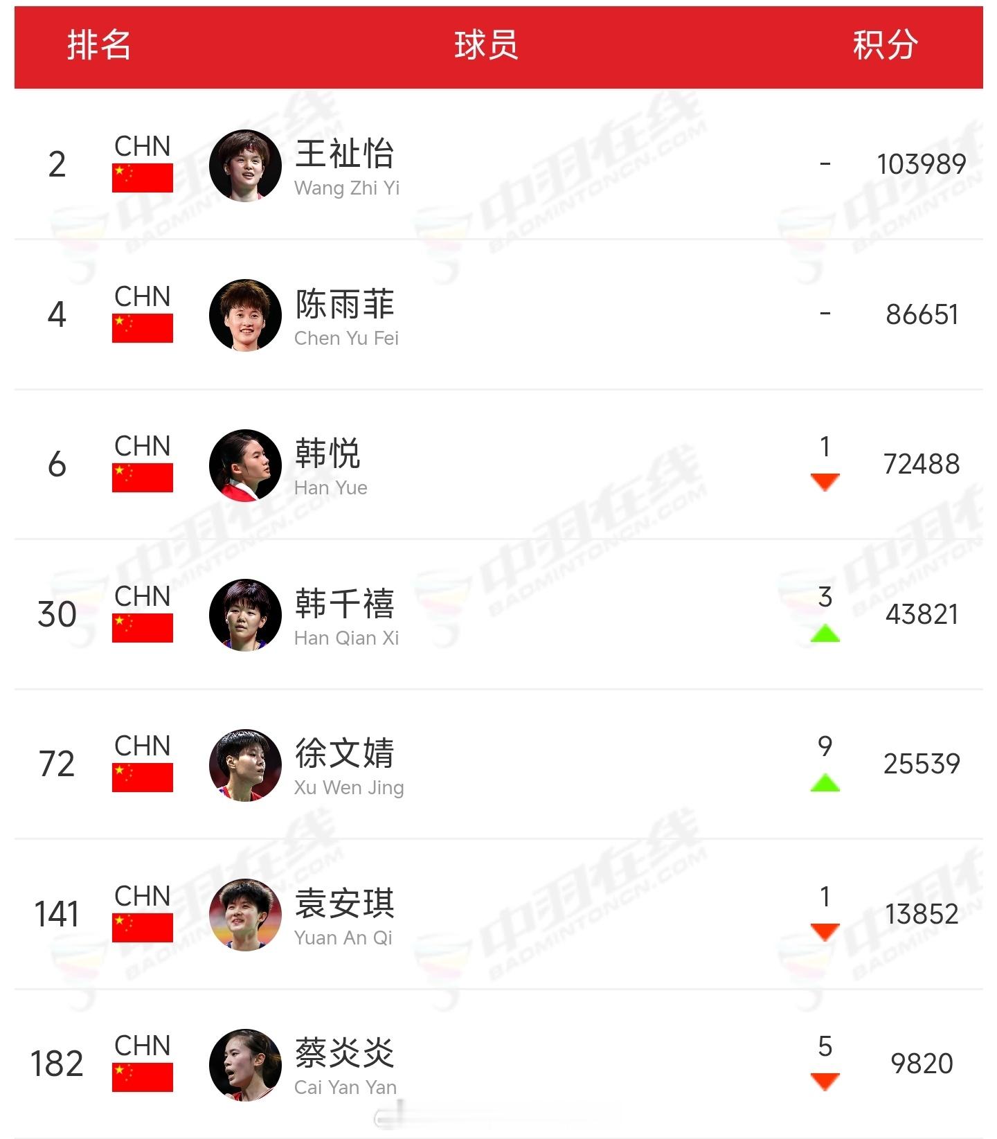 🏸最新一期🇨🇳国羽各单项世界排名如下图所示截止2026年中国羽毛球大师赛羽