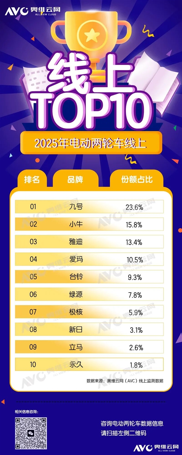 2025年国内电动两轮车销量5876.7万台（+16.6%），受新国标9月全面落