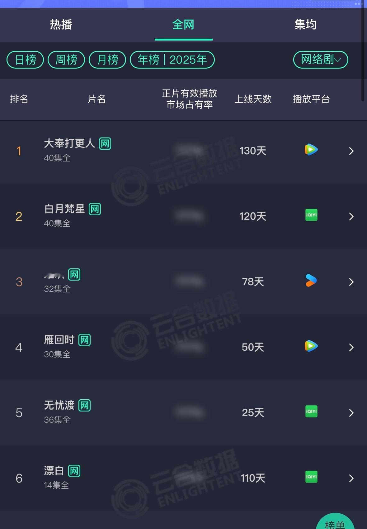 无忧渡年榜前五了 想起超点🔒v我就恨 ​​​