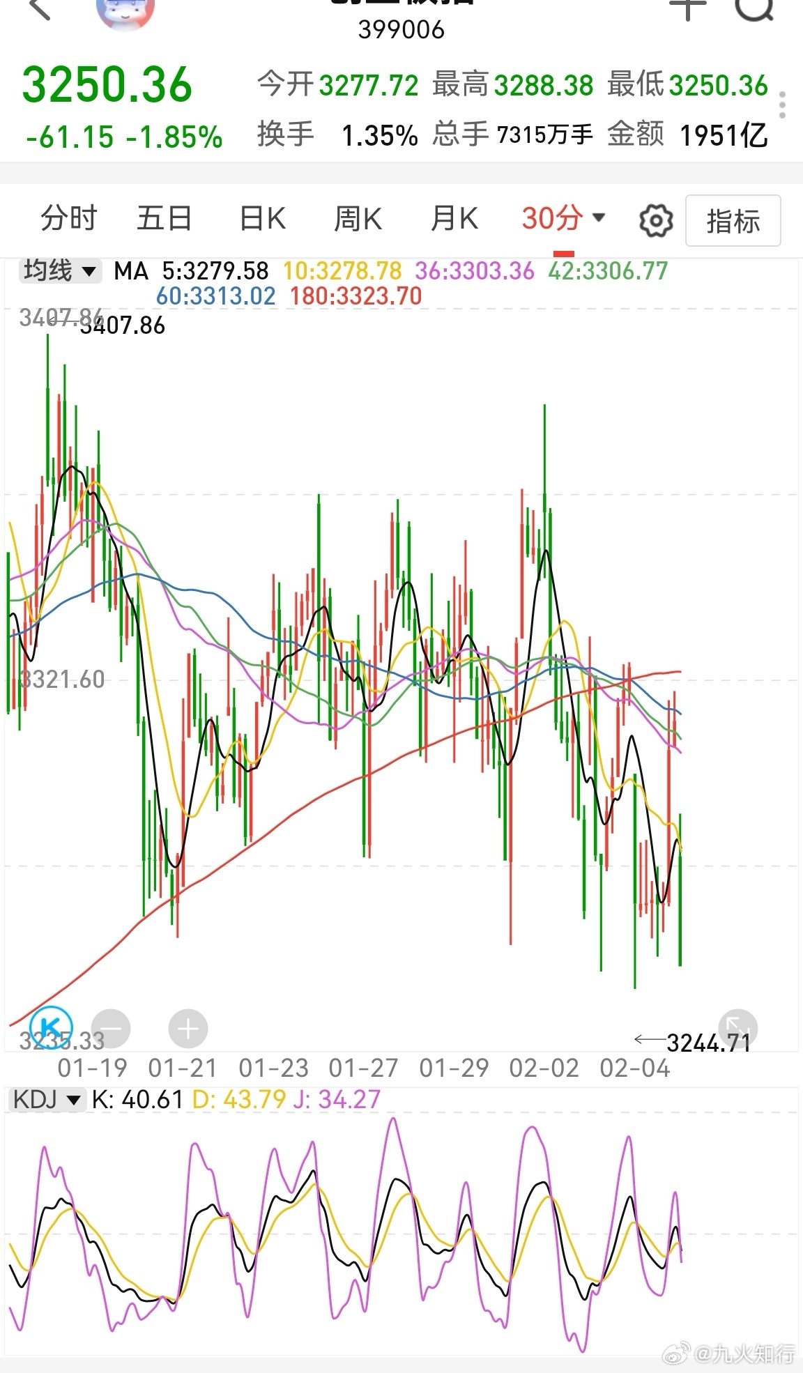 创业板3268扛不住，朝着3238去了。3238值得买点，错了就错了，值得。市场
