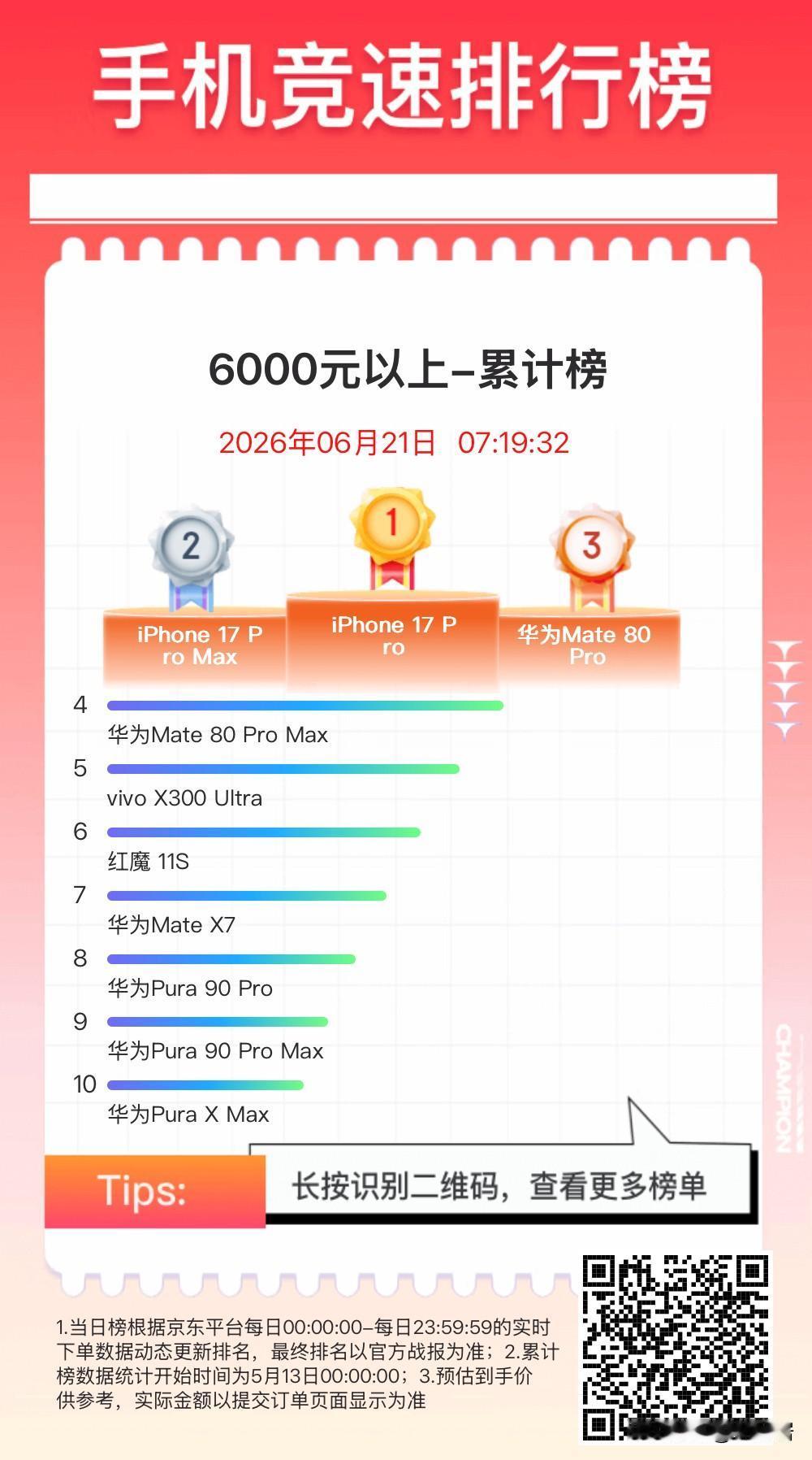 没想到今天还可以查看京东手机竞速累计榜，6000元以上手机销量，排名让人信心大振