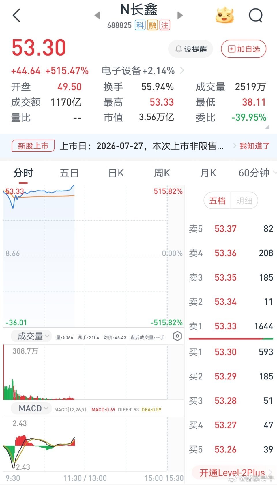 换手率52.9%，不到早盘11点，成交量1100亿了，长鑫科技上市首日涨幅470