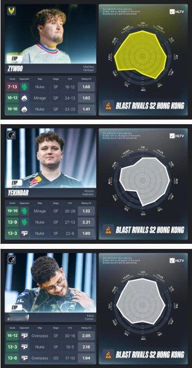 HLTV公布BLAST香港竞争赛EVP名单及最佳阵容：ZywOo、YEKINDA