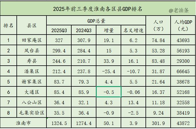 淮南各区县前三季度GDP出炉：寿县超潘集、八公山超毛集
淮南是安徽省经济第11强
