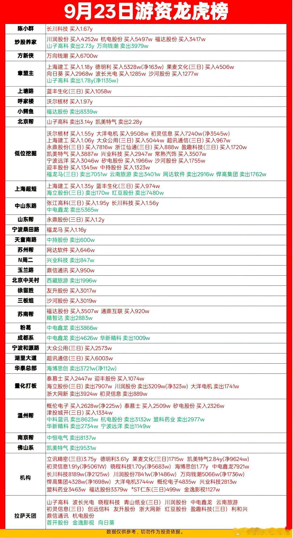 9月23日游资龙虎榜数据 ​​​