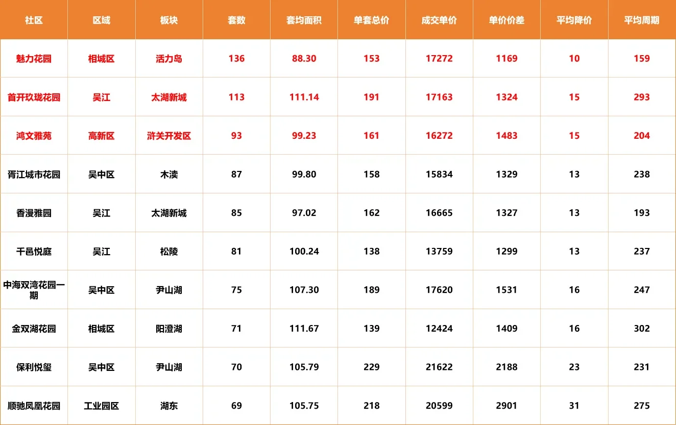 苏州各区排名前10社区