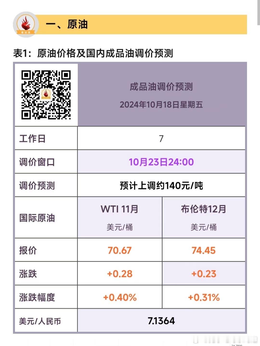 不是……这个油价到底是咋回事…前两天不是刚涨了嘛，怎么23号又要涨啊[淡淡的][