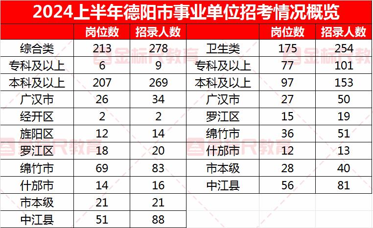 一年只有一次的德阳事业单位招考公告发布啦！共计招聘532人！
招录人数：
综合类