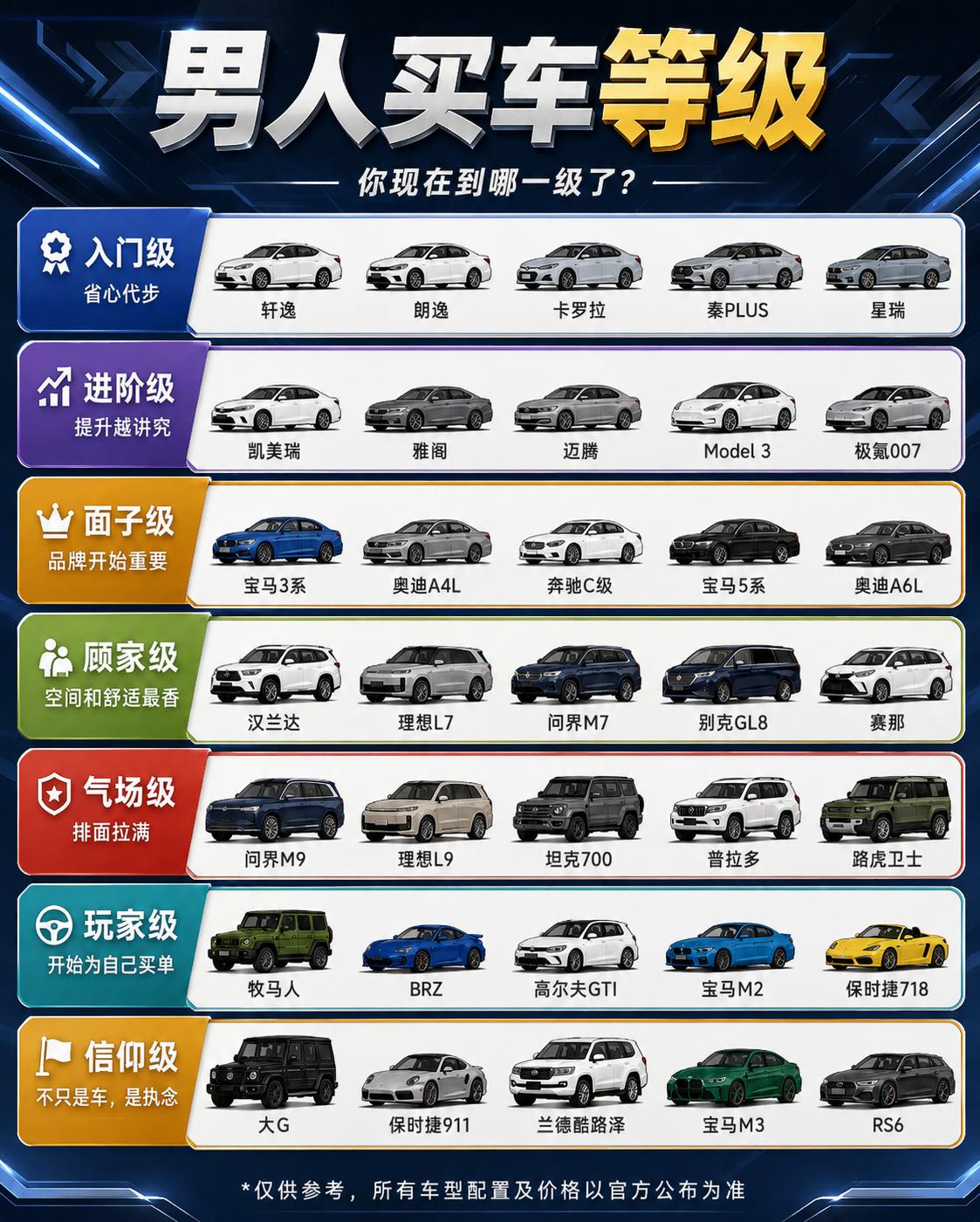 男人买车分六级，看看你在第几层？太真实了，真实到有点扎心。

入门级：省心代步，