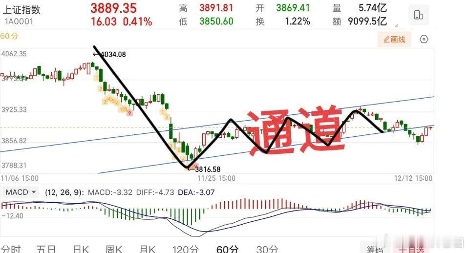 2025.12.14周日（下周策略）    本周下半周20日线拐头预期，机会来了